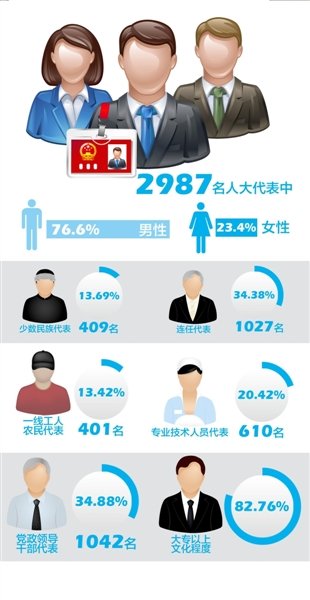 全國(guó)人大代表官員比降至35%