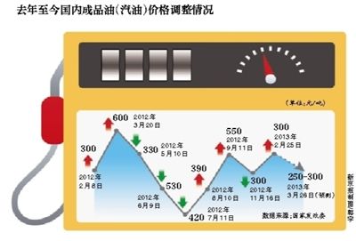 本月下旬成品油價格有望下調(diào)