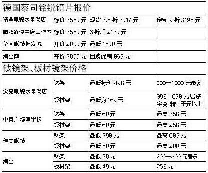 眼鏡消費(fèi)市場(chǎng)亂象生 同一副眼鏡價(jià)差最高10倍