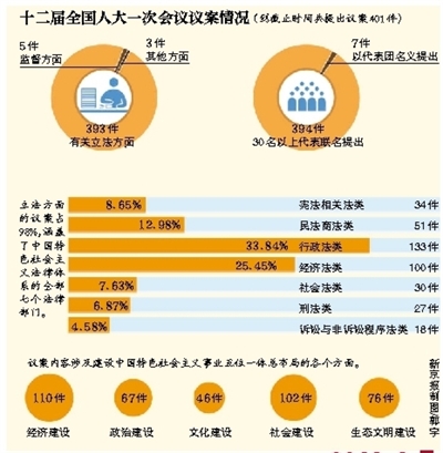 據(jù)新華社電 記者從十二屆全國人大一次會議秘書處獲悉，國務院機構改革和職能轉變方案擬作一處修改，將“國家新聞出版廣播電影電視總局”改為“國家新聞出版廣電總局”。