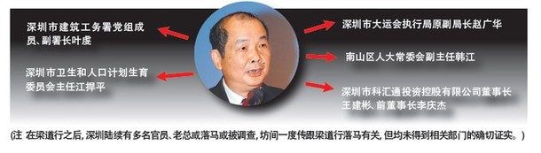 深圳原副市長(zhǎng)梁道行被開(kāi)除黨籍 牽出多少官員？