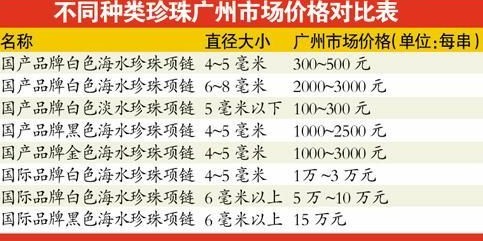 5萬洋珍珠成本不及5千 比同規(guī)格國貨貴數(shù)十倍