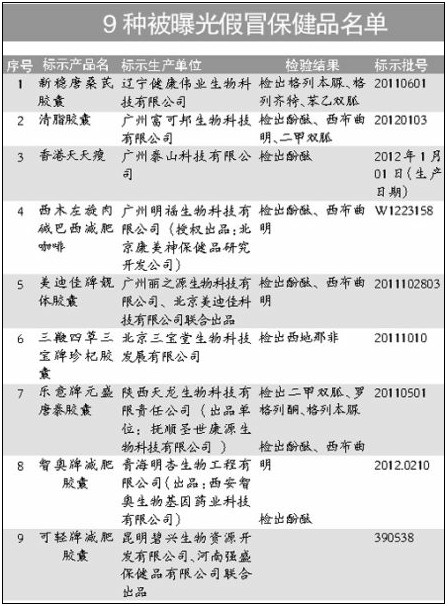 9種假保健食品曝光 違禁藥西布曲明重出江湖