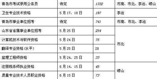 青島事業(yè)單位考試21日?qǐng)?bào)名 本科以上不限戶籍